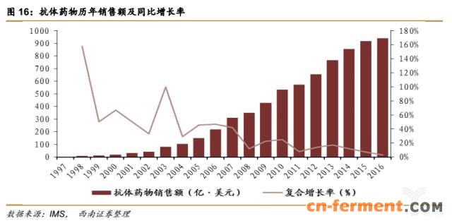 366亿美元市场规模,生物类似药将抢占20%市场 366亿美元市场规模,生物类似药将抢占20%市场