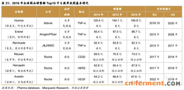 366亿美元市场规模,生物类似药将抢占20%市场 366亿美元市场规模,生物类似药将抢占20%市场