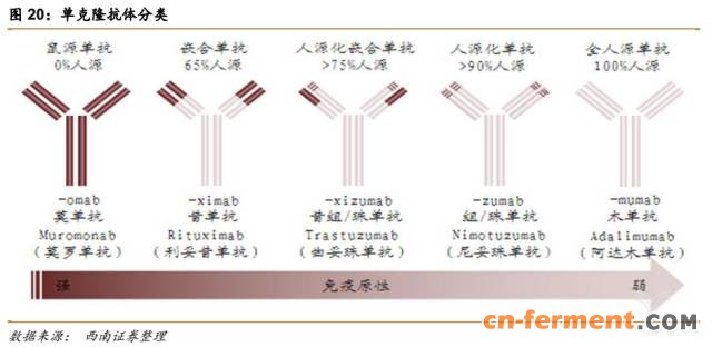 366亿美元市场规模,生物类似药将抢占20%市场 366亿美元市场规模,生物类似药将抢占20%市场