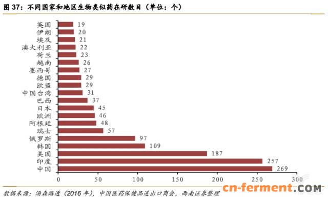 366亿美元市场规模,生物类似药将抢占20%市场 366亿美元市场规模,生物类似药将抢占20%市场