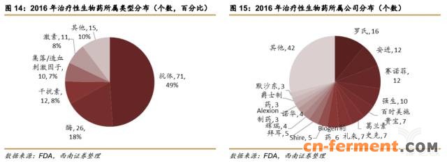 366亿美元市场规模,生物类似药将抢占20%市场 366亿美元市场规模,生物类似药将抢占20%市场