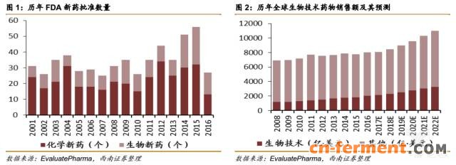 366亿美元市场规模,生物类似药将抢占20%市场 366亿美元市场规模,生物类似药将抢占20%市场