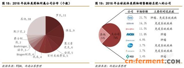 366亿美元市场规模,生物类似药将抢占20%市场 366亿美元市场规模,生物类似药将抢占20%市场