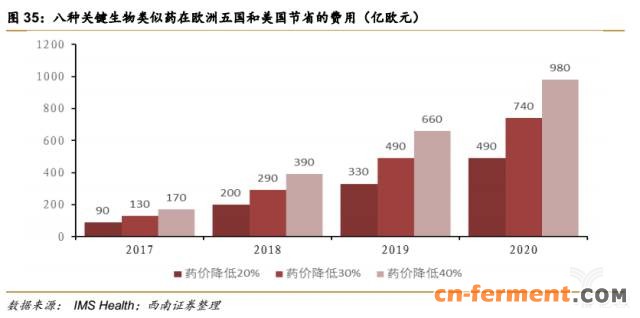 366亿美元市场规模,生物类似药将抢占20%市场 366亿美元市场规模,生物类似药将抢占20%市场