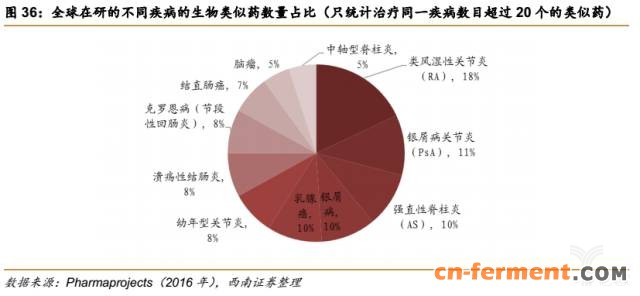 366亿美元市场规模,生物类似药将抢占20%市场 366亿美元市场规模,生物类似药将抢占20%市场