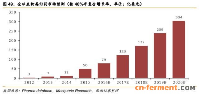 366亿美元市场规模,生物类似药将抢占20%市场 366亿美元市场规模,生物类似药将抢占20%市场