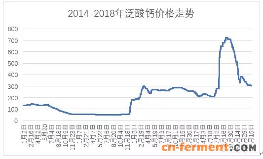 泛酸钙价格走势