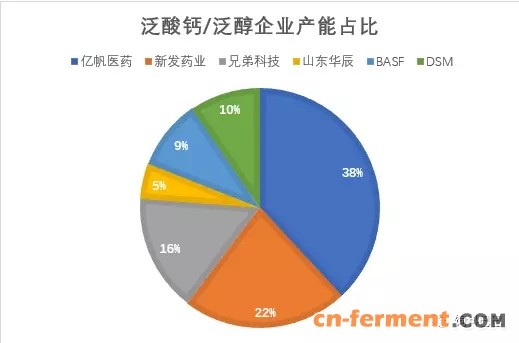 泛酸钙产能占比