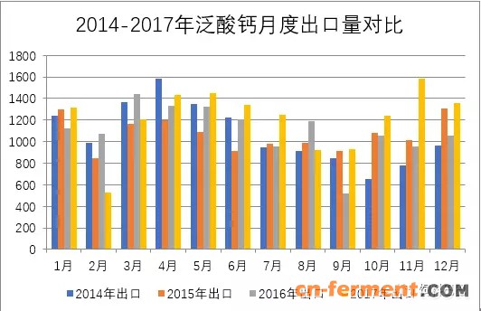 泛酸钙出口占比