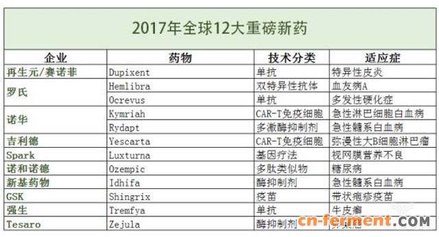 全球生物药市场达3260亿美元，抗体药成巨头必争之地
