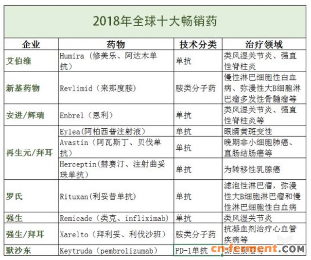 全球生物药市场达3260亿美元，抗体药成巨头必争之地