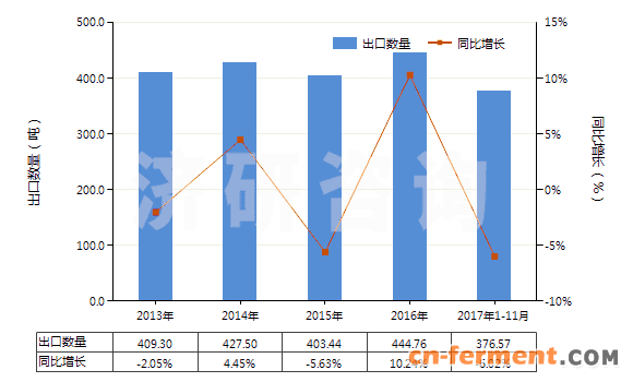 2013-2017年11月中国庆大霉素及其衍生物、盐(HS29419010)出口量及增速统计 2013-2017年11月中国庆大霉素及其衍生物、盐(HS29419010)出口量及增速统计