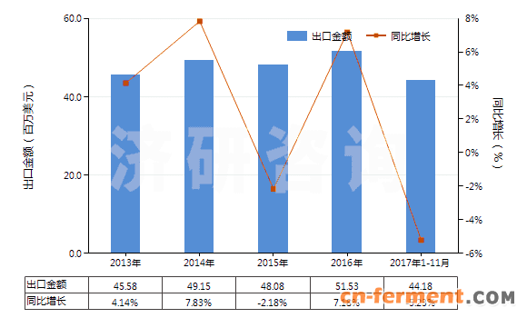 2013-2017年11月中国庆大霉素及其衍生物、盐(HS29419010)出口总额及增速统计 2013-2017年11月中国庆大霉素及其衍生物、盐(HS29419010)出口总额及增速统计