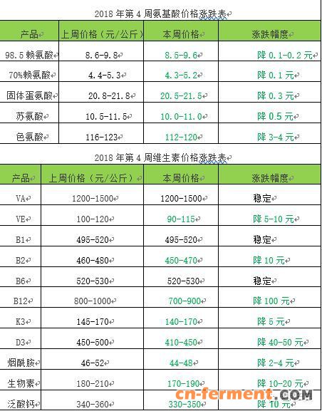 2018年第4周氨基酸维生素价格涨跌表