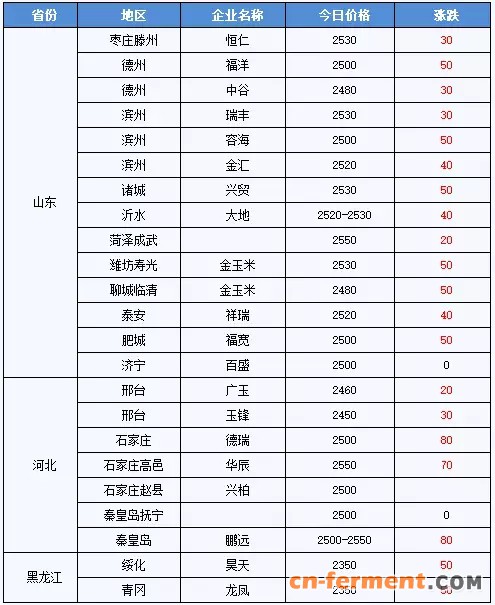 3月5日淀粉价格汇总表