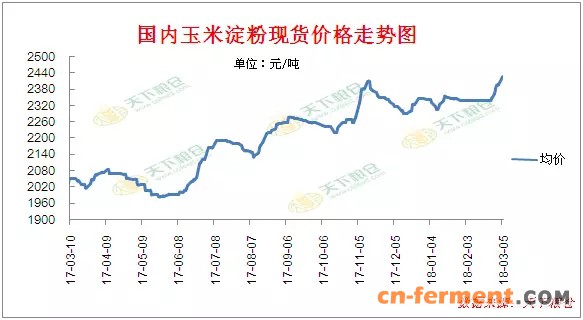 国内玉米淀粉价格走势图