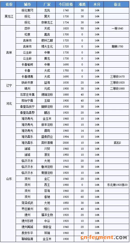 附表:深加工企业玉米收购价