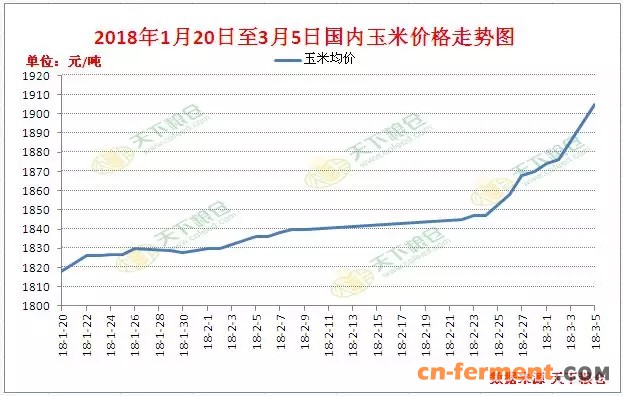 附图：国内玉米价格走势图 