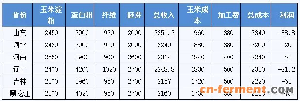 附表：国产玉米淀粉加工利润表