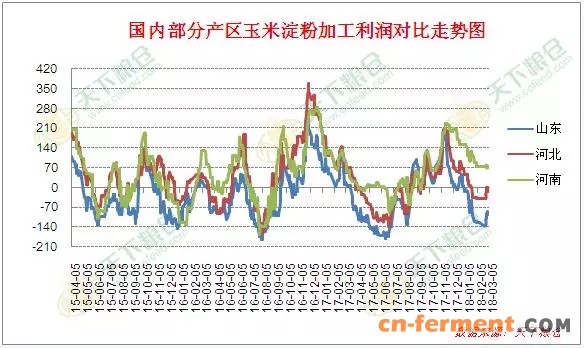  附图：国内部分产区玉米深加工利润对比走势图