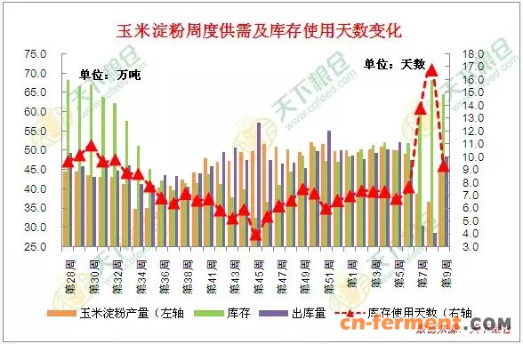 附图：玉米淀粉周度供需及库存使用天数变化图
