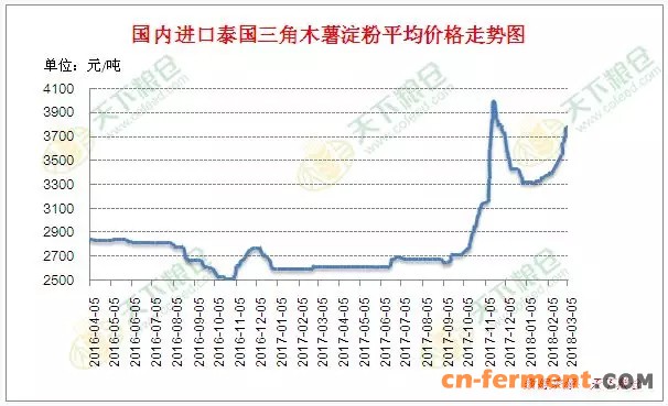 附图: 国内港口泰国三角木薯淀粉价格走势图