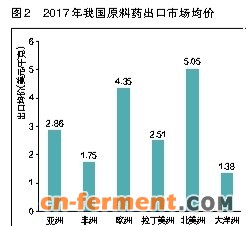 原料药市场均价