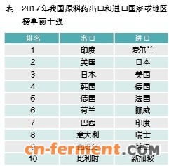原料药出口和进口