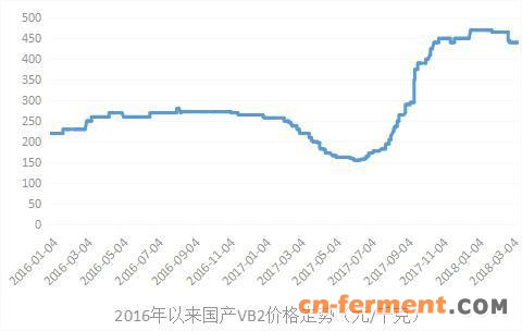 2016年来维生素市场价格走势