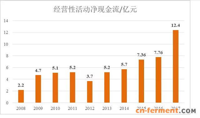 图1 2008-2017经营性净现金流
