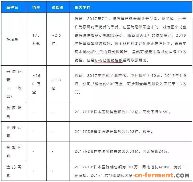 表格1 主要抗生素品种2017销售情况.webp