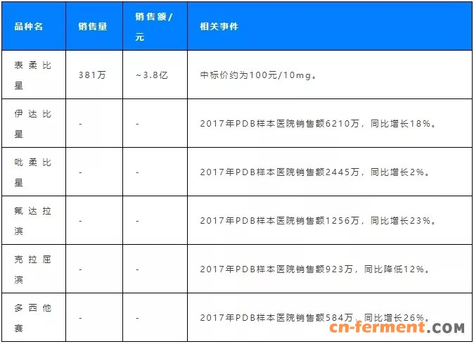 表格3 抗肿瘤品种销售情况.webp