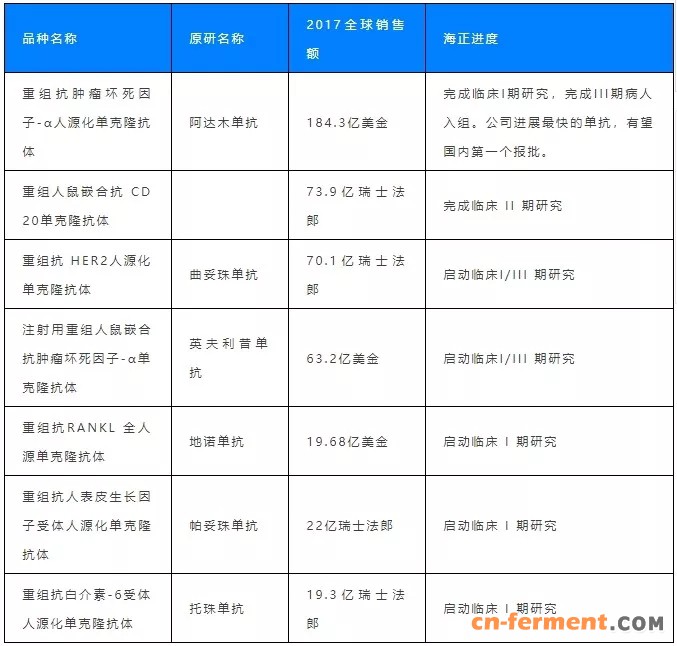 表格5 已启动临床的单抗类产品.webp