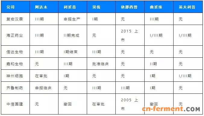 表格6 可比单抗公司产品布局.webp