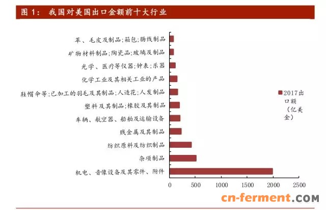中美贸易战对原料药出口影响几何？