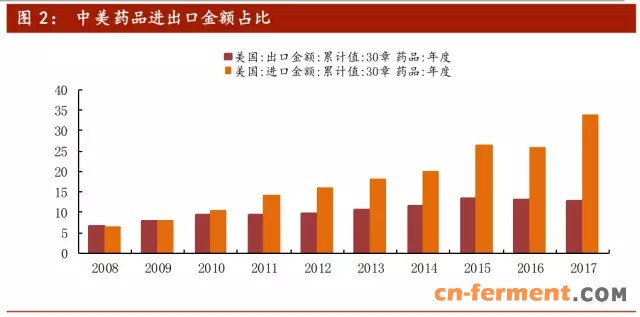 中美贸易战对原料药出口影响几何？