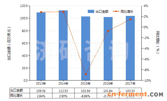 2013-2017年中国其他头孢菌素及其衍生物(包括它们的盐)(HS29419059)进口总额及增速统计
