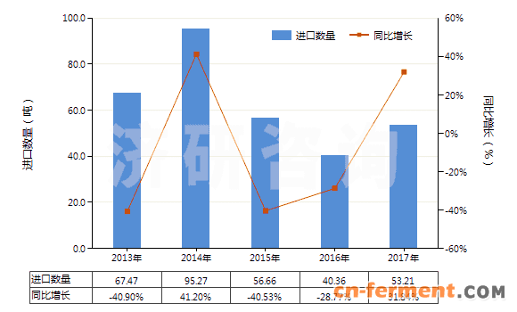 2013-2017年中国其他头孢菌素及其衍生物(包括它们的盐)(HS29419059)进口量及增速统计