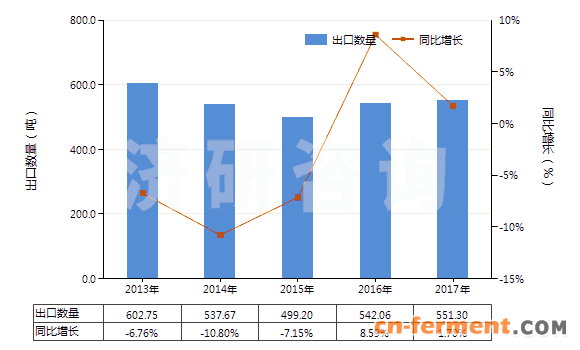 2013-2017年中国其他头孢菌素及其衍生物(包括它们的盐)(HS29419059)出口量及增速统计