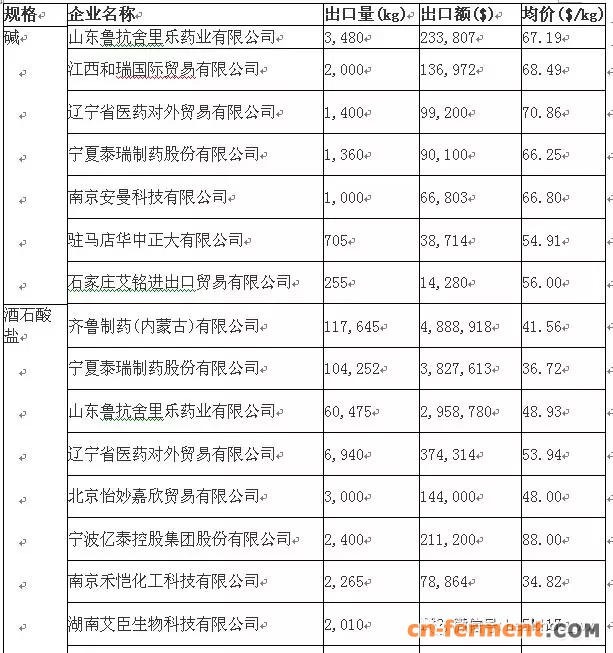 泰乐菌素2018年1季度出口企业量值排名