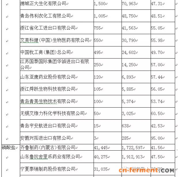 泰乐菌素2018年1季度出口企业量值排名