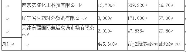 泰乐菌素2018年1季度出口企业量值排名