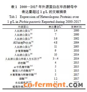 相当多的外源蛋白的表达量达到g/L 级别( 表1)