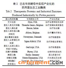 表达量较高的药用蛋白和工业酶( 表2)