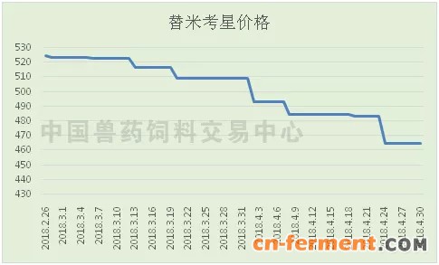 替米考星近期跌势迅猛