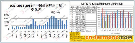 蛋氨酸进出口变化