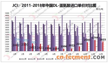 蛋氨酸进口单价对比