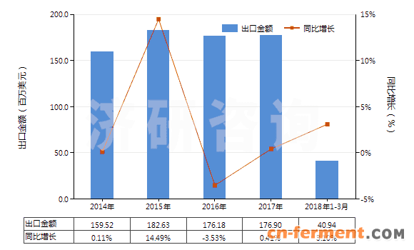 2014-2018年3月中国林可霉素及其衍生物、盐(HS29419040)出口总额及增速统计