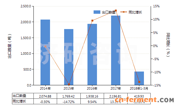 2014-2018年3月中国林可霉素及其衍生物、盐(HS29419040)出口量及增速统计
