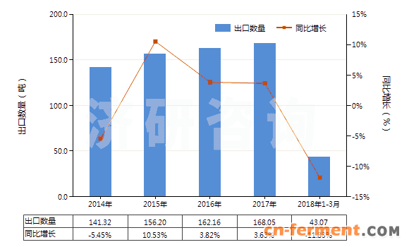 2014-2018年3月中国乙酰螺旋霉素及其衍生物(包括它们的盐)(HS29419070)出口量及增速统计